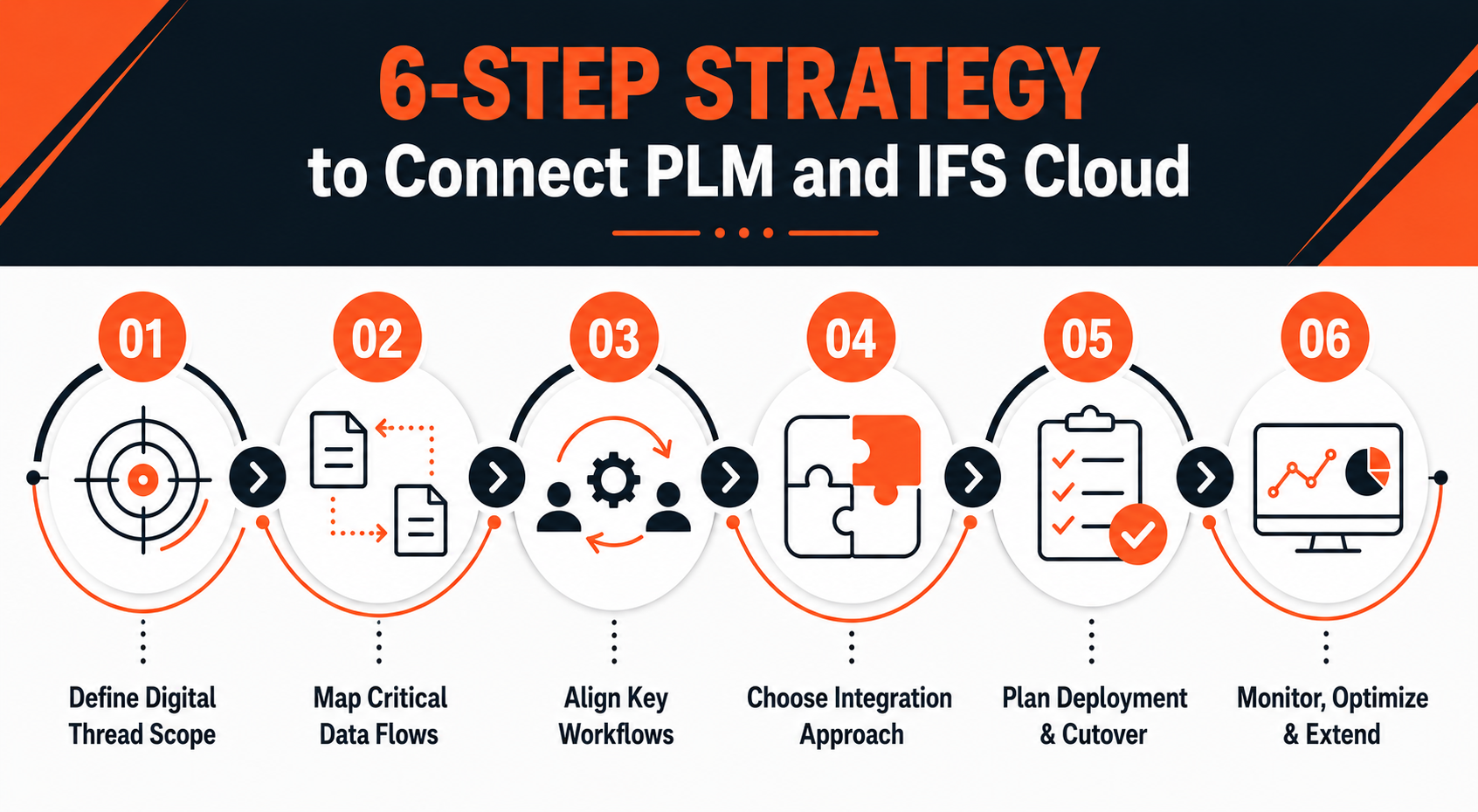 A Practical Integration Strategy for Connecting PLM and IFS Cloud