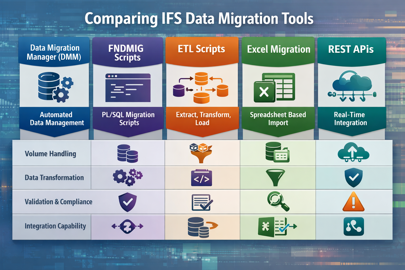 Comparing IFS Data Migration Tools