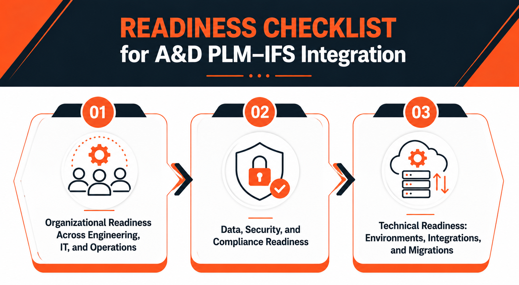 Readiness Checklist and Risk Controls for A&D PLM–IFS Integration