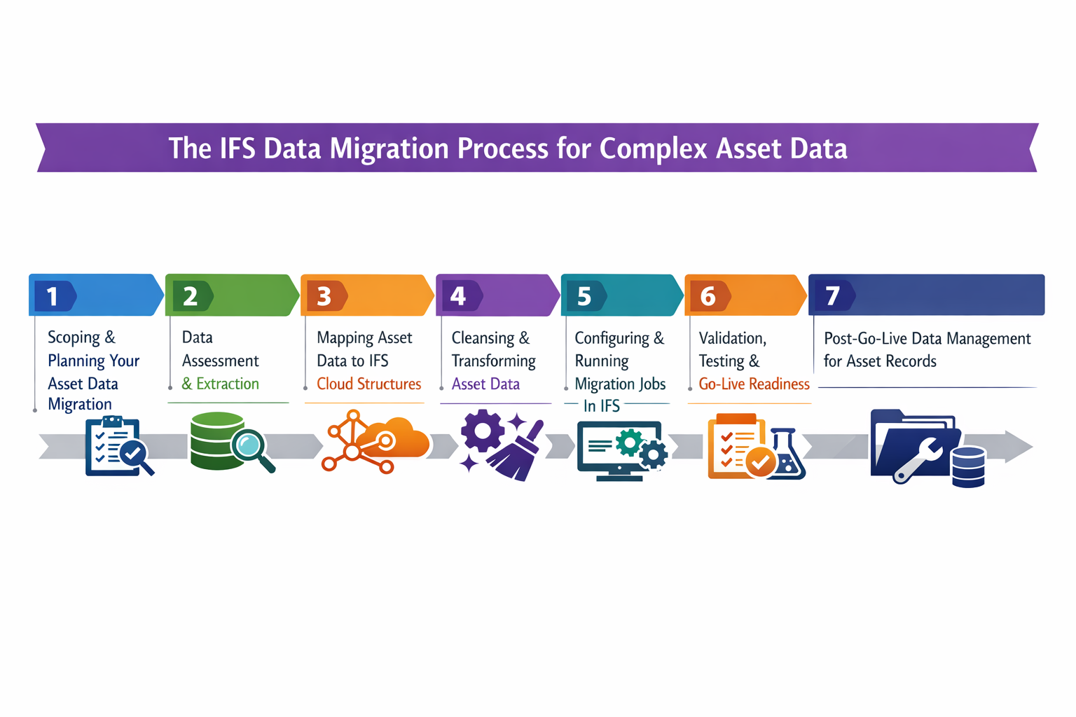 The IFS Data Migration Process for Complex Asset Data